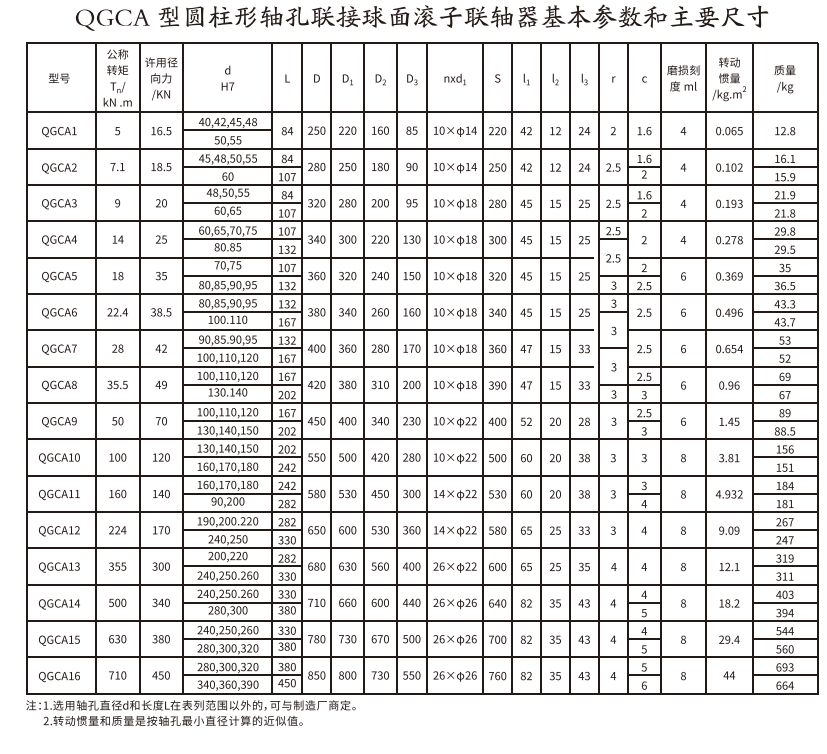 QGCA型圓柱形軸孔聯接球麵滾子午夜福利视频一区